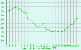 Courbe de l'humidit relative pour Lulea / Kallax