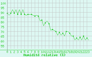 Courbe de l'humidit relative pour Beauvechain (Be)