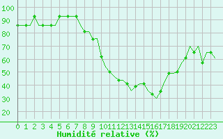 Courbe de l'humidit relative pour Batajnica