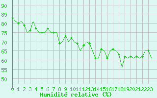 Courbe de l'humidit relative pour Jersey (UK)