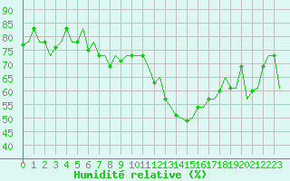 Courbe de l'humidit relative pour Gnes (It)