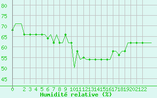 Courbe de l'humidit relative pour Gnes (It)