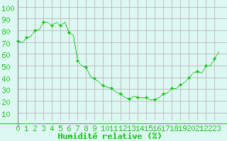 Courbe de l'humidit relative pour Berlin-Tegel