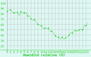 Courbe de l'humidit relative pour Schaffen (Be)