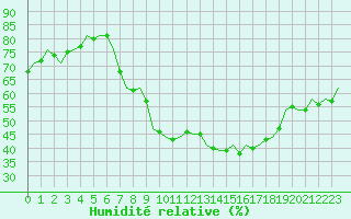 Courbe de l'humidit relative pour Luxembourg (Lux)