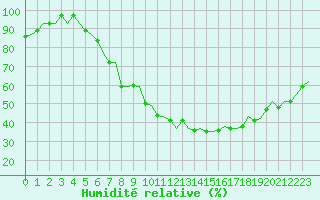 Courbe de l'humidit relative pour Maastricht / Zuid Limburg (PB)