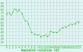 Courbe de l'humidit relative pour Dresden-Klotzsche