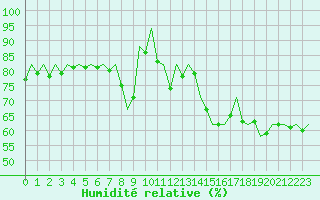 Courbe de l'humidit relative pour San Sebastian (Esp)