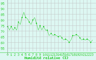 Courbe de l'humidit relative pour Le Goeree