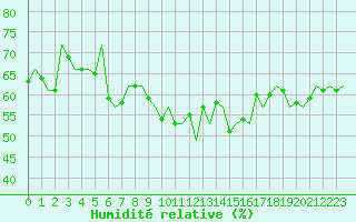 Courbe de l'humidit relative pour Kiruna Airport