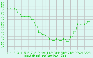 Courbe de l'humidit relative pour Begishevo