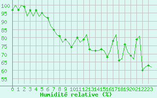 Courbe de l'humidit relative pour Visby Flygplats