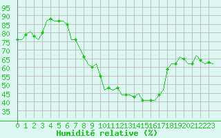 Courbe de l'humidit relative pour Gilze-Rijen