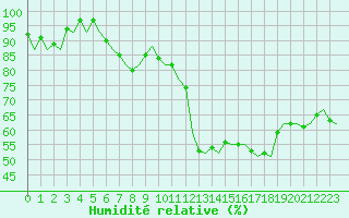 Courbe de l'humidit relative pour Kinloss