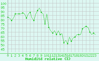 Courbe de l'humidit relative pour San Sebastian (Esp)