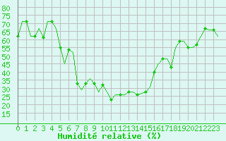 Courbe de l'humidit relative pour Gaziantep