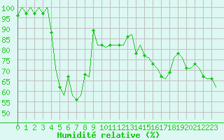 Courbe de l'humidit relative pour Genve (Sw)