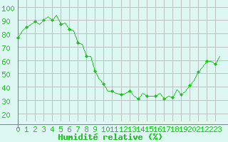 Courbe de l'humidit relative pour Frankfort (All)