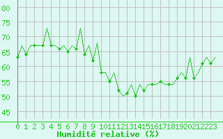 Courbe de l'humidit relative pour Stuttgart-Echterdingen