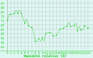 Courbe de l'humidit relative pour Ben-Gurion International Airport
