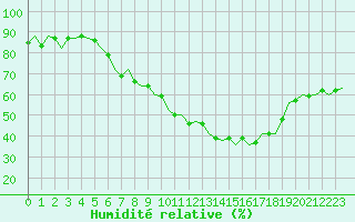 Courbe de l'humidit relative pour Luxembourg (Lux)