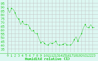 Courbe de l'humidit relative pour Venezia / Tessera