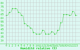Courbe de l'humidit relative pour Begishevo