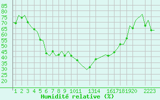 Courbe de l'humidit relative pour Helsinki-Vantaa