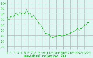 Courbe de l'humidit relative pour London / Heathrow (UK)
