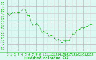 Courbe de l'humidit relative pour Luxembourg (Lux)