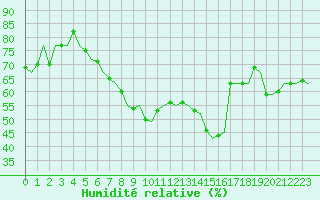 Courbe de l'humidit relative pour Genve (Sw)