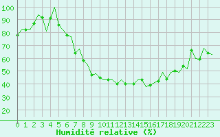 Courbe de l'humidit relative pour Maastricht / Zuid Limburg (PB)