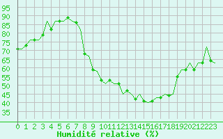 Courbe de l'humidit relative pour Madrid / Barajas (Esp)