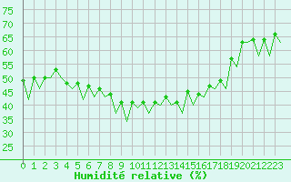 Courbe de l'humidit relative pour Sorkjosen