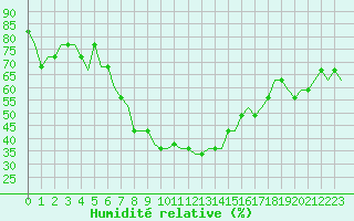 Courbe de l'humidit relative pour Gyumri Shirak Airport