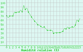 Courbe de l'humidit relative pour Huesca (Esp)