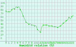 Courbe de l'humidit relative pour Gerona (Esp)