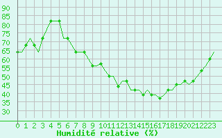 Courbe de l'humidit relative pour Torsby