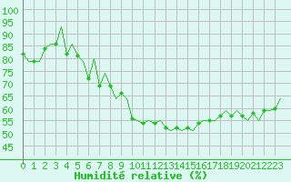 Courbe de l'humidit relative pour Storkmarknes / Skagen