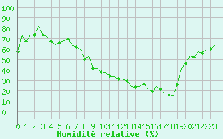 Courbe de l'humidit relative pour Leon / Virgen Del Camino