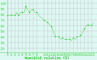 Courbe de l'humidit relative pour Colmar - Houssen (68)