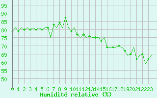 Courbe de l'humidit relative pour Leeuwarden