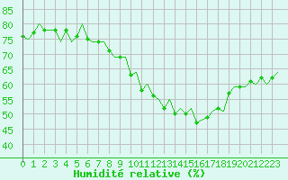 Courbe de l'humidit relative pour Bodo Vi