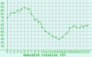 Courbe de l'humidit relative pour Eindhoven (PB)