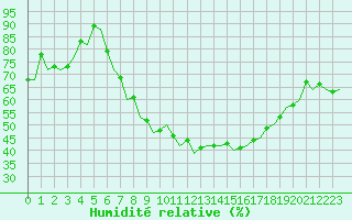 Courbe de l'humidit relative pour Hannover