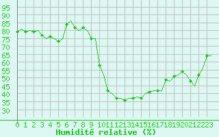 Courbe de l'humidit relative pour Pamplona (Esp)