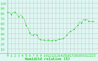 Courbe de l'humidit relative pour Adana / Sakirpasa