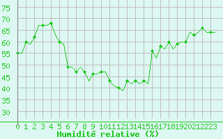 Courbe de l'humidit relative pour Jonkoping Flygplats