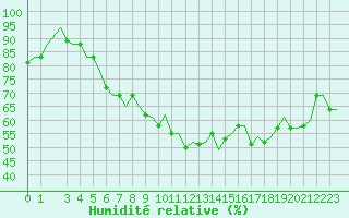 Courbe de l'humidit relative pour Milan (It)