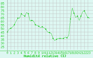 Courbe de l'humidit relative pour Luxembourg (Lux)